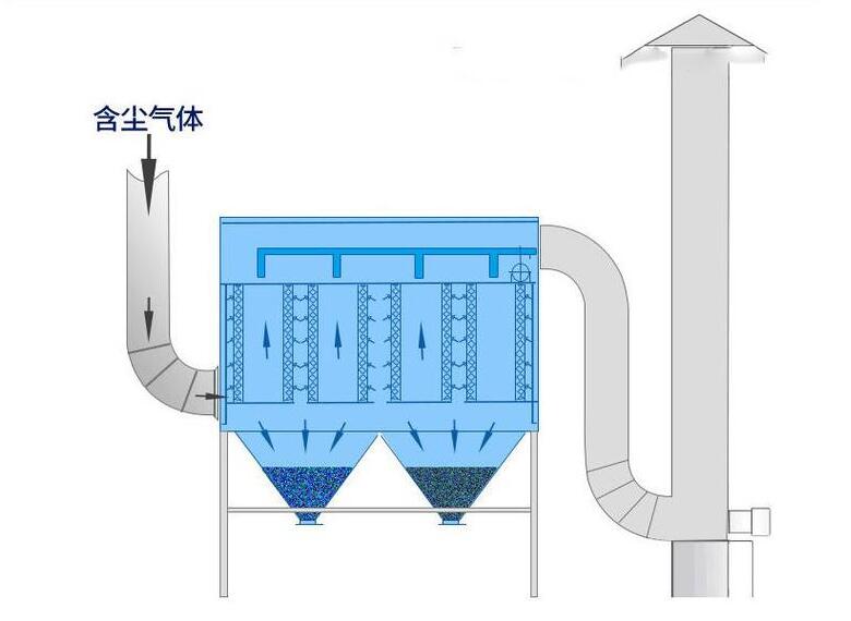 单机304<a href='/default.html'>不锈钢除尘器</a> ，304<a href='/304bxg.html'>不锈钢单机除尘器</a>工作原理