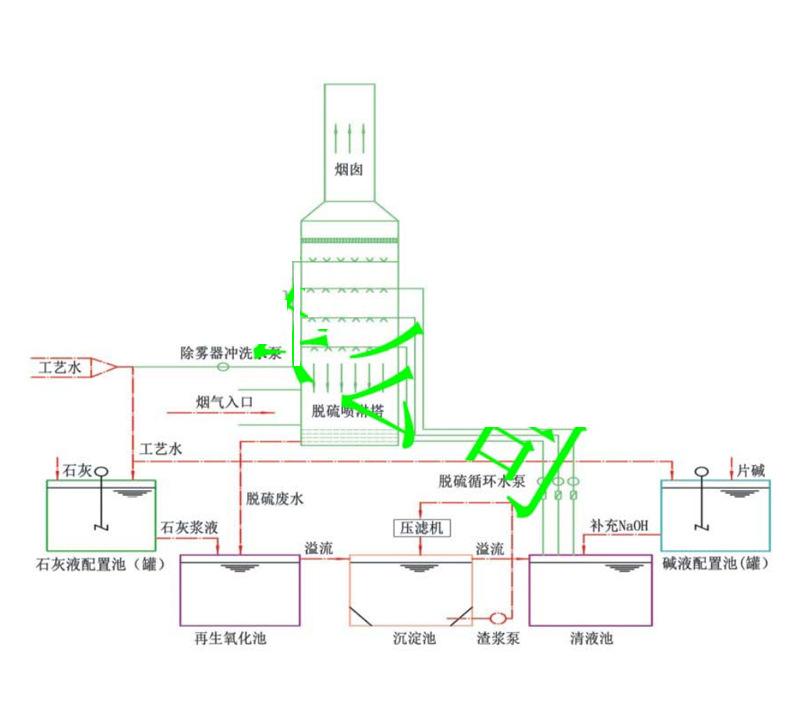 锅炉脱硫除尘器工作原理